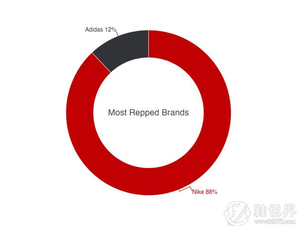 盘点耐克“假鞋排行榜”，仿制最多的居然是它