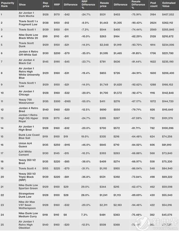 盘点耐克“假鞋排行榜”，仿制最多的居然是它